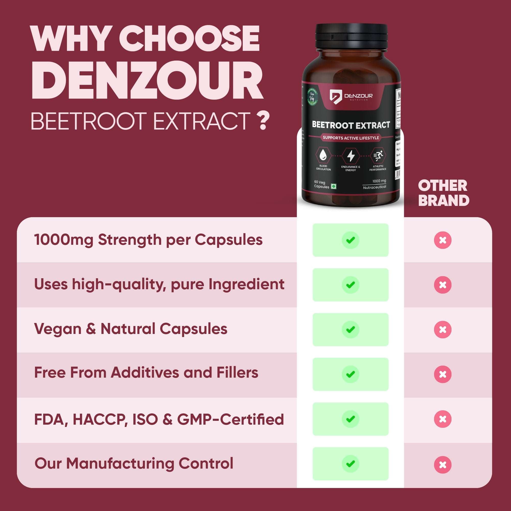 Denzour Beetroot Extract - 60 Capsule | 1000mg Per Serving | Free From Additives & Fillers