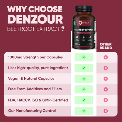 Denzour Beetroot Extract - 60 Capsule | 1000mg Per Serving | Free From Additives & Fillers